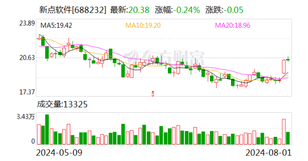 股票开户配资 中泰证券给予新点软件买入评级，降本控费显成效，经营质量持续优化